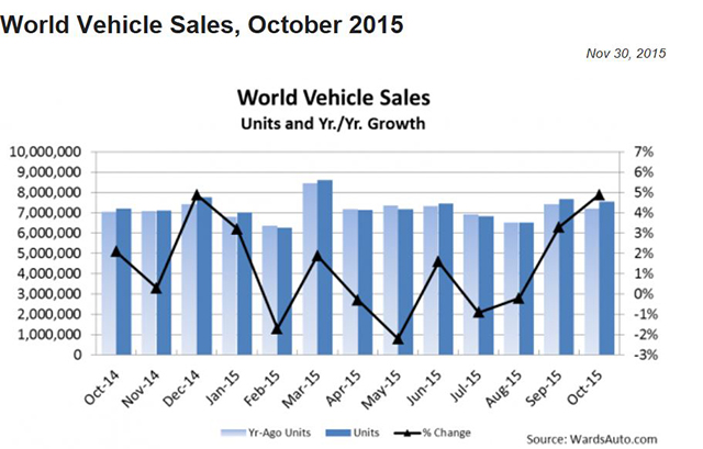 增长率4.9 %, 全球汽车销售量至今年10月达到