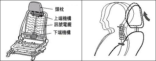 甩鞭效应不容轻忽,toyota主动式头枕问世