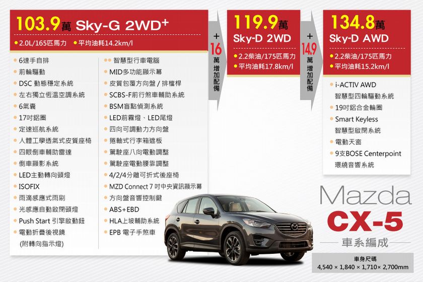 16夏季 Suv賞車會 Mazda Cx 5 U Car圖片