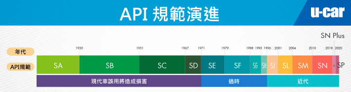 全新世代API SP機油規格登場,你準備好了嗎? - U-CAR特輯