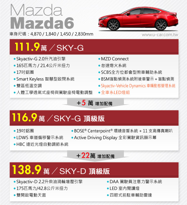 Mazda Gvc系統同步搭載 Mazda6 2017年式上市 U Car新聞