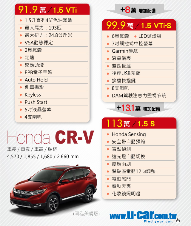 養車成本 5代honda Cr V車系燃料牌照稅 零件與定保價格 U Car售後