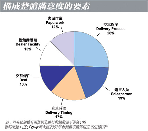 J D Power臺灣新車銷售滿意調查 M Benz奪冠擠下lexus U Car新聞