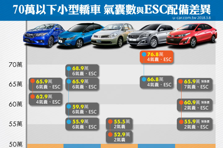 入門小車比較 小改toyota Vios即將登場 誰是國內70萬以下小型轎車的安全模範生 U Car新聞