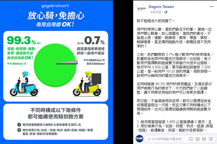 僅0.7%超量、Gogoro向用戶道歉！同時具備2種使用狀況才須轉商業版 