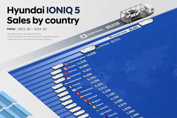 [電車] Ioniq 5臺灣售出966輛排名全球第23