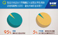 [U指數]支持度破95%
試駕定型契約與影像保存等