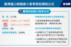 如果經濟部不動關稅改取消貨物稅 ，從試算解析臺灣進口與國產車成本降低多少？