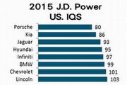 車廠品質形象板塊移動，J.D.Power 2015美國新車品質調查