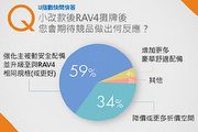 [U指數]過半首選RAV4，最期待競品強化安全配備