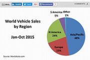 增長率4.9 %， 全球汽車銷售量至今年10月達到7,249萬輛