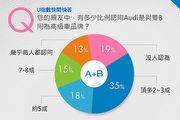 [U指數]Audi在臺灣為什麼大輸雙B?網友調查透玄機