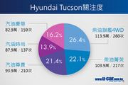 [CarInsight]柴油為主，Hyundai Tucson百萬以上車型最受消費者注意