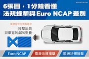 6張圖，1分鐘看懂法規撞擊與Euro NCAP差別