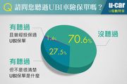 [U指數]多達98%民眾對UBI保單不熟悉，未來發展仍值得期待