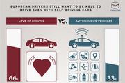 喜歡自己開還是自動駕駛? 歐洲Mazda統計出爐，仍有66%消費者堅持自己開