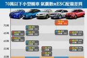 入門小車比較：小改Toyota Vios即將登場，誰是國內70萬以下小型轎車的安全模範生？