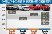 入門小車比較：小改款Toyota Yaris強勢加入，誰是70萬元以下小型掀背車安全模範生？