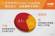[U指數]Mitsubishi Eclipse Cross臺灣國產化有沒有搞頭？多數網友仍偏好日本原裝進口