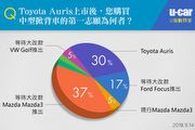 [U指數]Toyota Auris首度導入，網友最在意的仍是其與競品的安全配備、而最大的競爭對手是大改款Mazda3？