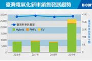 臺灣2016~2019電氣化新車銷售趨勢整理，Toyota與Tesla推波助瀾、RAV4為2019年Hybrid霸主