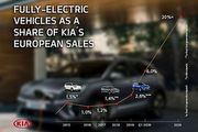 Plan S電能計畫更多細節公布，Kia歐洲市場全車系都將推出電能作品選擇
