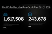 [U-EV]M-Benz公布2021年前三季銷售成績，純電與油電的電能大軍累計超過18.4萬輛