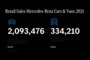Mercedes-Benz公布2021年度銷售成績，累計超過242.7萬輛，乘用車下滑而商用車成長