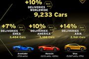 交付9,233 輛、較2021增長10%，Lamborghini再創年度新銷售紀錄