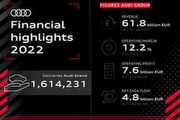 Audi AG總部公布2022全球財務報告逆勢成長，執行長揭示2023品牌發展重點