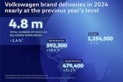 [U-EV]VW公布2024年度累計銷售480萬輛，電動車累計38.31萬輛，新世代T-Roc即將到來