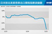 左手降右手漲？日廠連降出口價吸收美國提高關稅壓力，日本銀行最新企業物價指數透玄機