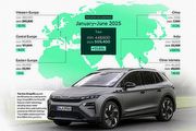 Škoda品牌邁入成立130周年，2025上半年全球交車量超過50.9萬輛，Kodiaq與Enyaq大幅成長