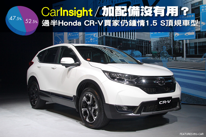 [CarInsight]加配備沒有用？過半Honda CR-V買家仍鍾情1.5 S頂規車型